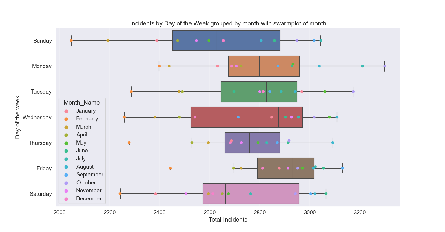Incidents By Day grouped by Month