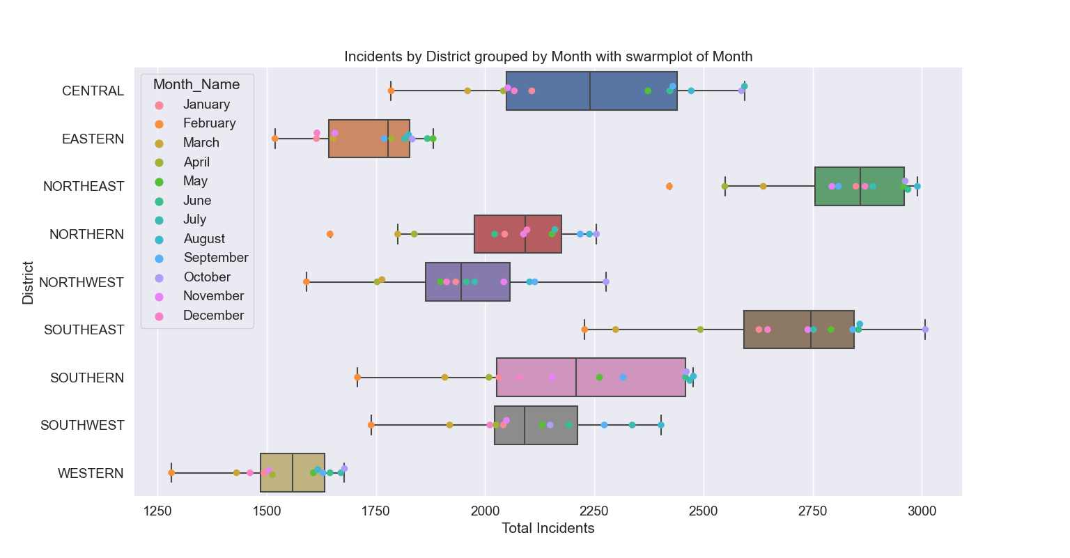 Incidents By District grouped by Month