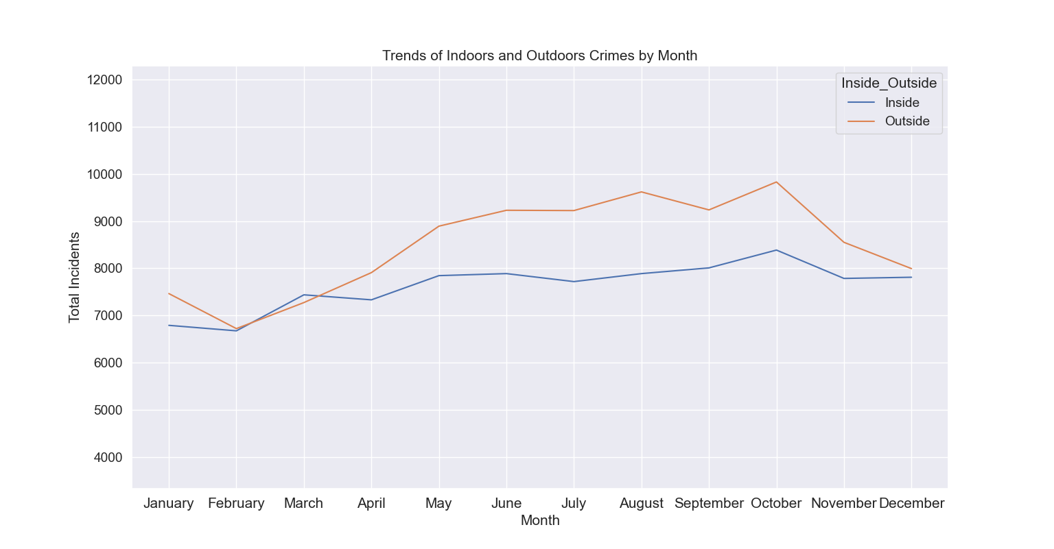 Indoor and Outdoor Crimes by Month
