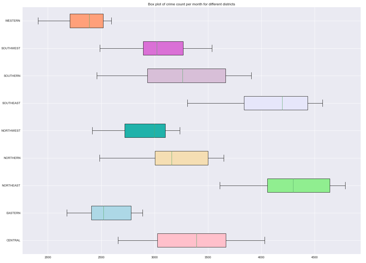 Month Wise Crime Count Distribution across Districts