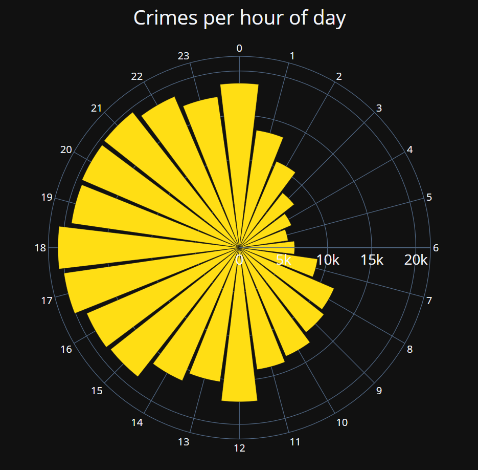 Nightingale Rose Chart of Crime Count per Hour