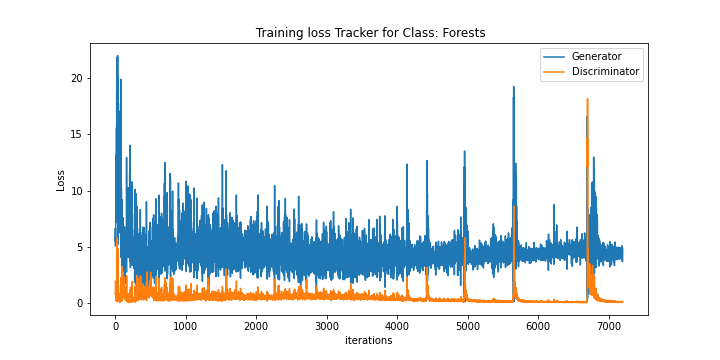 Training Distribution